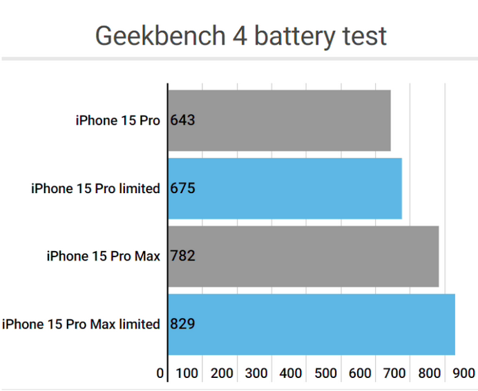 振安apple维修站iPhone15Pro的ProMotion高刷功能耗电吗