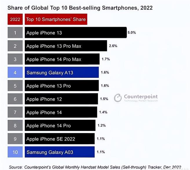 振安苹果维修分享:为什么iPhone14的销量不如iPhone13? 