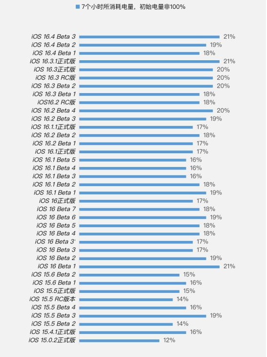 振安苹果手机维修分享iOS 16.4 Beta 3续航跑分等测试结果汇总 