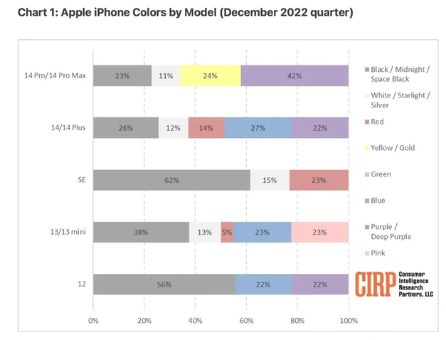 振安苹果维修网点分享：美国用户最喜欢什么颜色的iPhone 14？ 