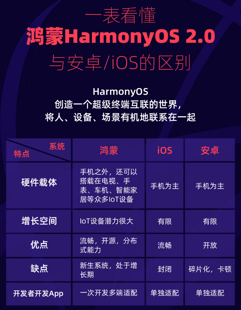 振安苹果手机维修分享华为鸿蒙 OS 与安卓以及 iOS 都有什么区别 